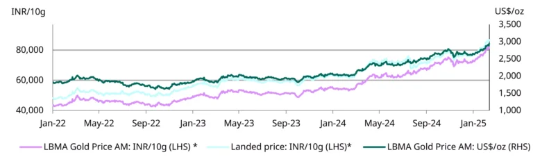 Gold Prices